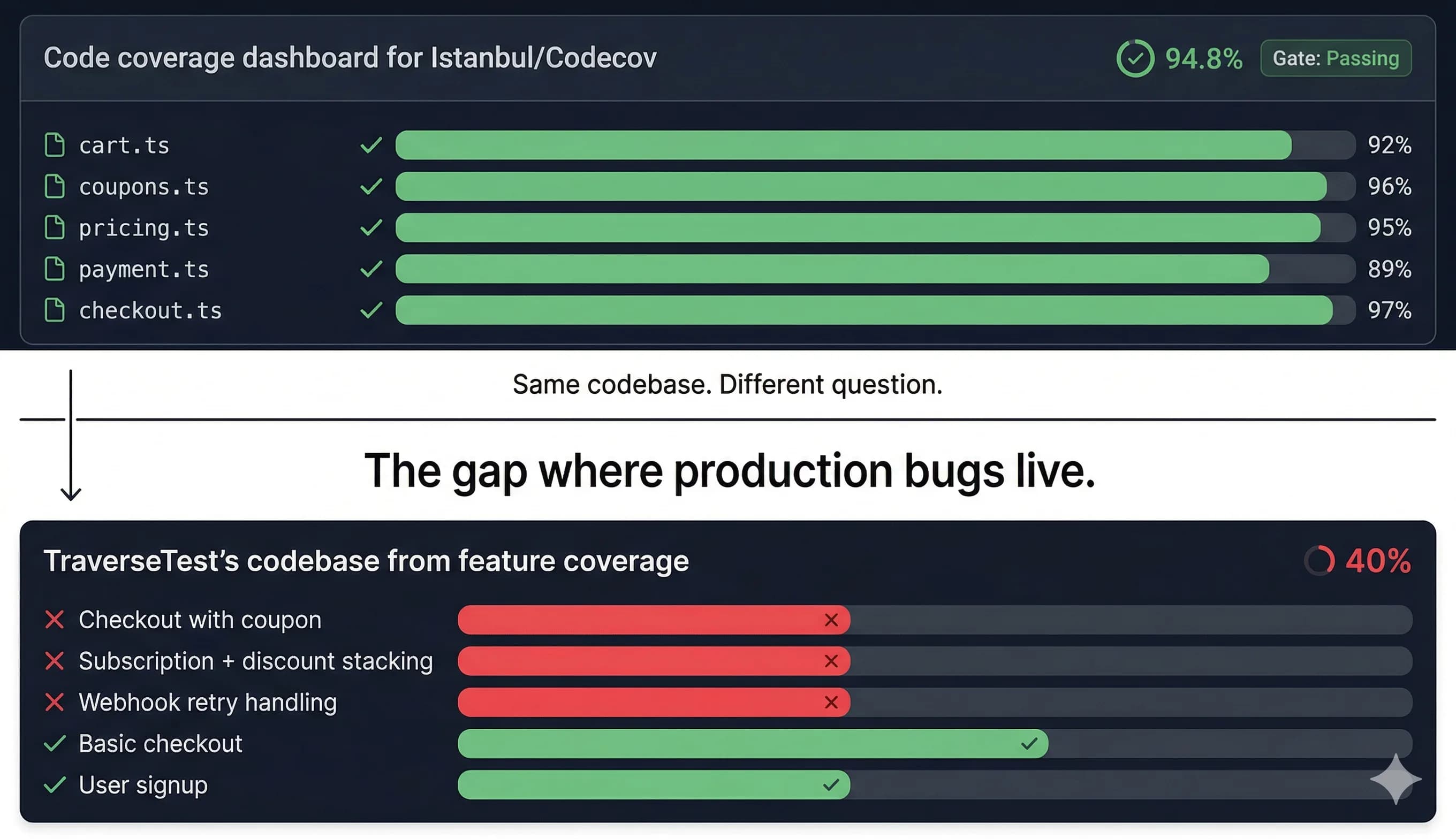 Top: Istanbul/Codecov dashboard showing 94.8% line coverage, all files green, gate passing. Bottom: TraverseTest feature coverage showing 40% — checkout with coupon, discount stacking, and webhook retry all failing. The gap between the two is where production bugs live.