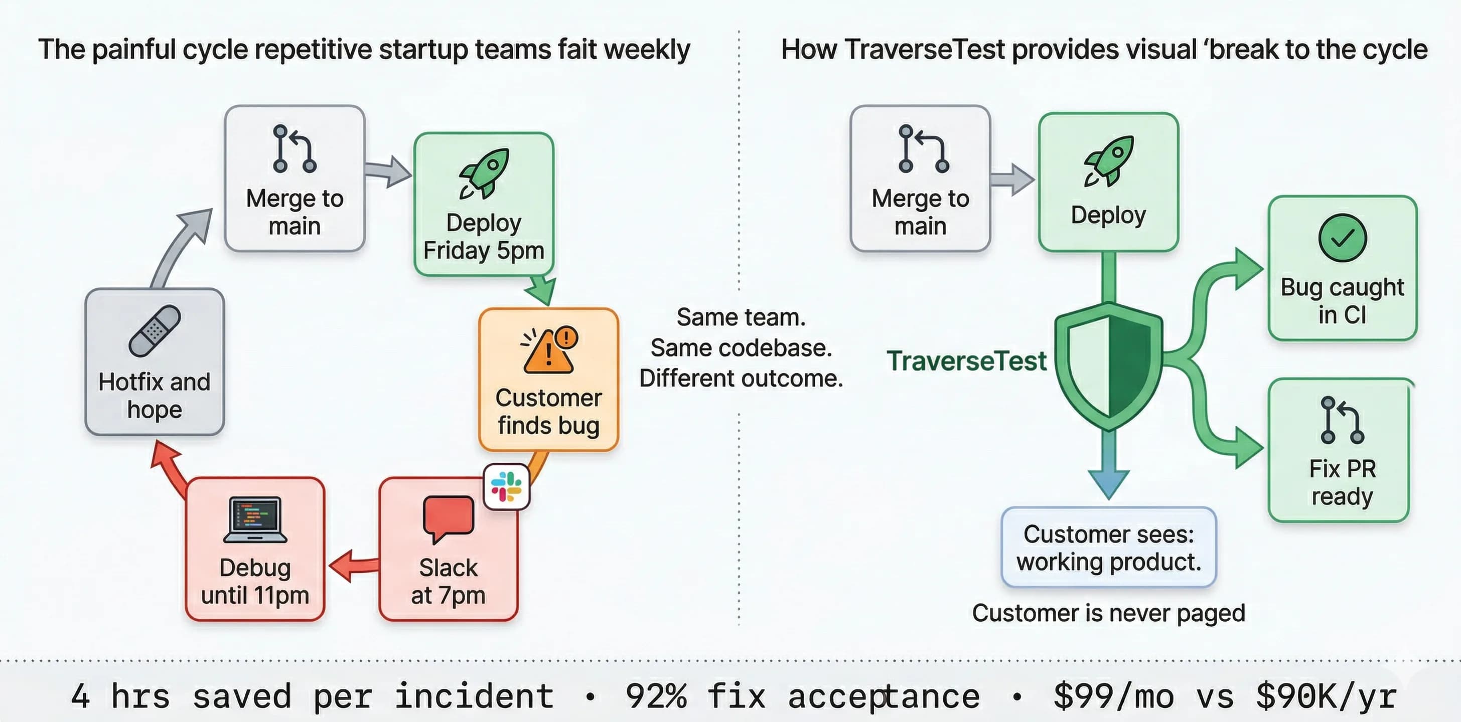 Left: The painful cycle startup teams repeat weekly — Merge to main, Deploy Friday 5pm, Customer finds bug, Slack at 7pm, Debug until 11pm, Hotfix and hope, repeat. Right: How TraverseTest breaks the cycle — Merge, Deploy, TraverseTest intercepts, Bug caught in CI, Fix PR ready. Customer sees working product, never paged. Stats: 4 hrs saved per incident, 92% fix acceptance, $99/mo vs $90K/yr.