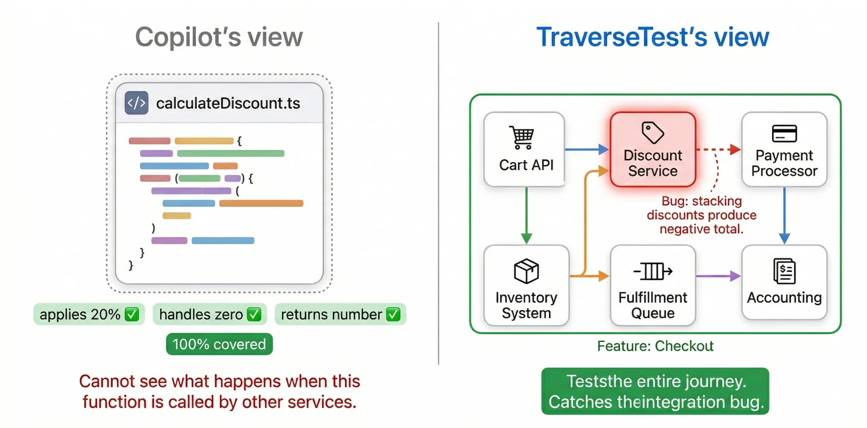 Left: Copilot's view — a single isolated file calculateDiscount.ts with 100% coverage and three passing unit tests, but cannot see what happens when called by other services. Right: TraverseTest's view — connected graph of Cart API, Discount Service, Payment Processor, Inventory System, Fulfillment Queue, and Accounting, with the Discount Service highlighted showing a stacking discount bug. Tests the entire journey, catches the integration bug.