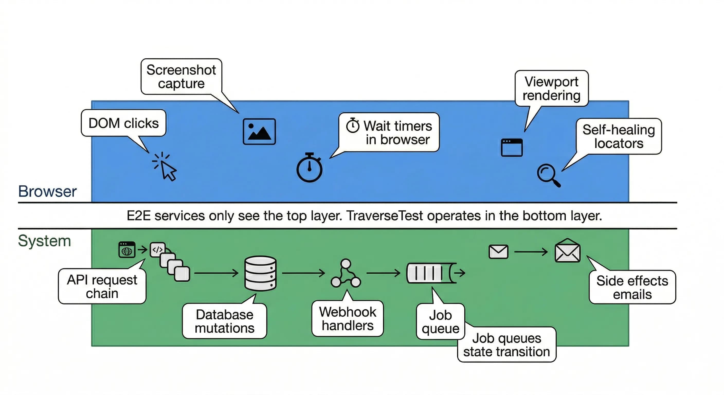 Two layers: the Browser surface layer (blue) showing DOM clicks, screenshot capture, wait timers, viewport rendering, and self-healing locators — what E2E services test. Below it, the System layer (green) showing API request chains, database mutations, webhook handlers, job queues, state transitions, and side effects — where TraverseTest operates.