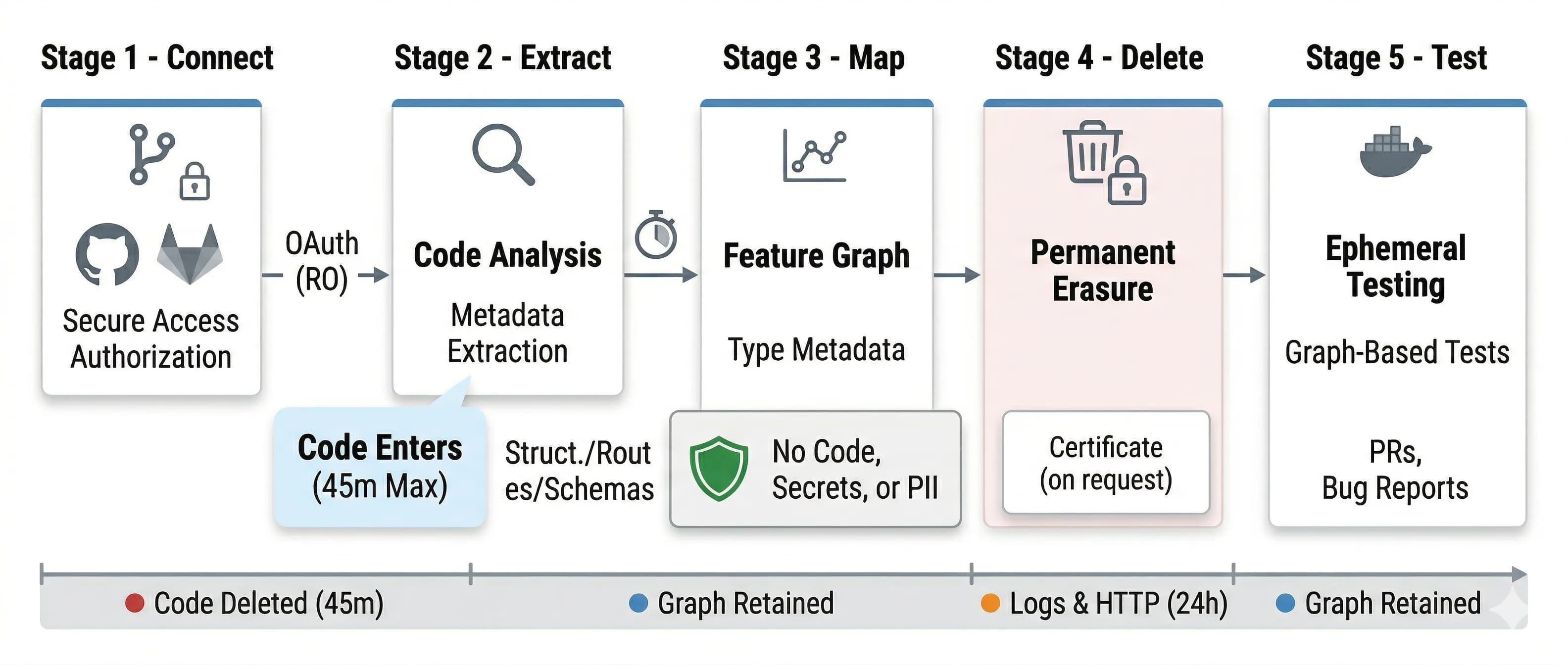 Five-stage data flow: Connect (OAuth read-only) → Extract (code analysis, 45 min max) → Map (feature graph, no code/secrets/PII) → Delete (permanent erasure, certificate on request) → Test (ephemeral, graph-based). Timeline: code deleted 45 min, graph retained, logs 24h.