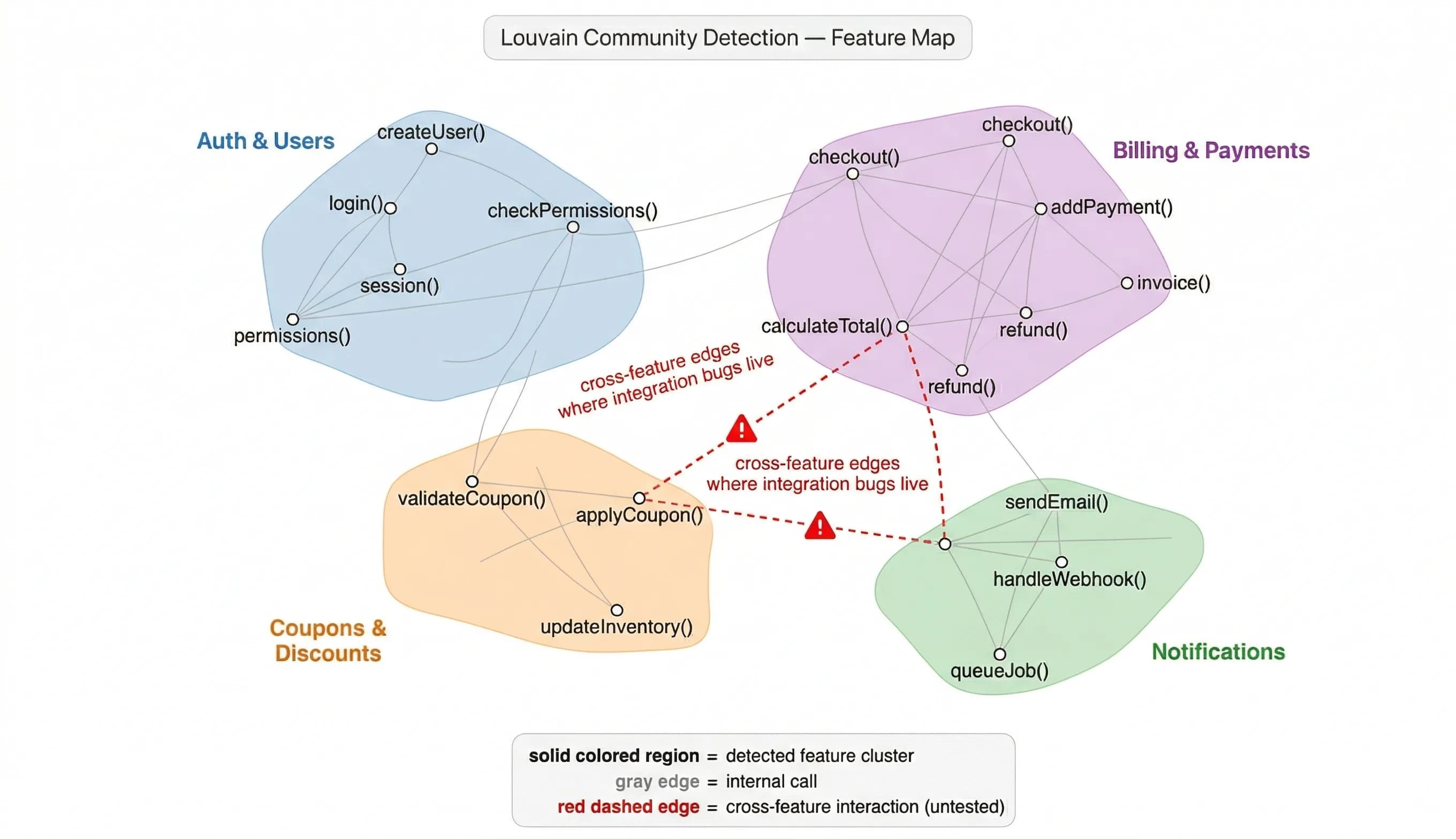 Louvain Community Detection Feature Map — network graph with function nodes clustered into Auth & Users, Billing & Payments, Coupons & Discounts, and Notifications. Red dashed edges show cross-feature interactions where bugs live.