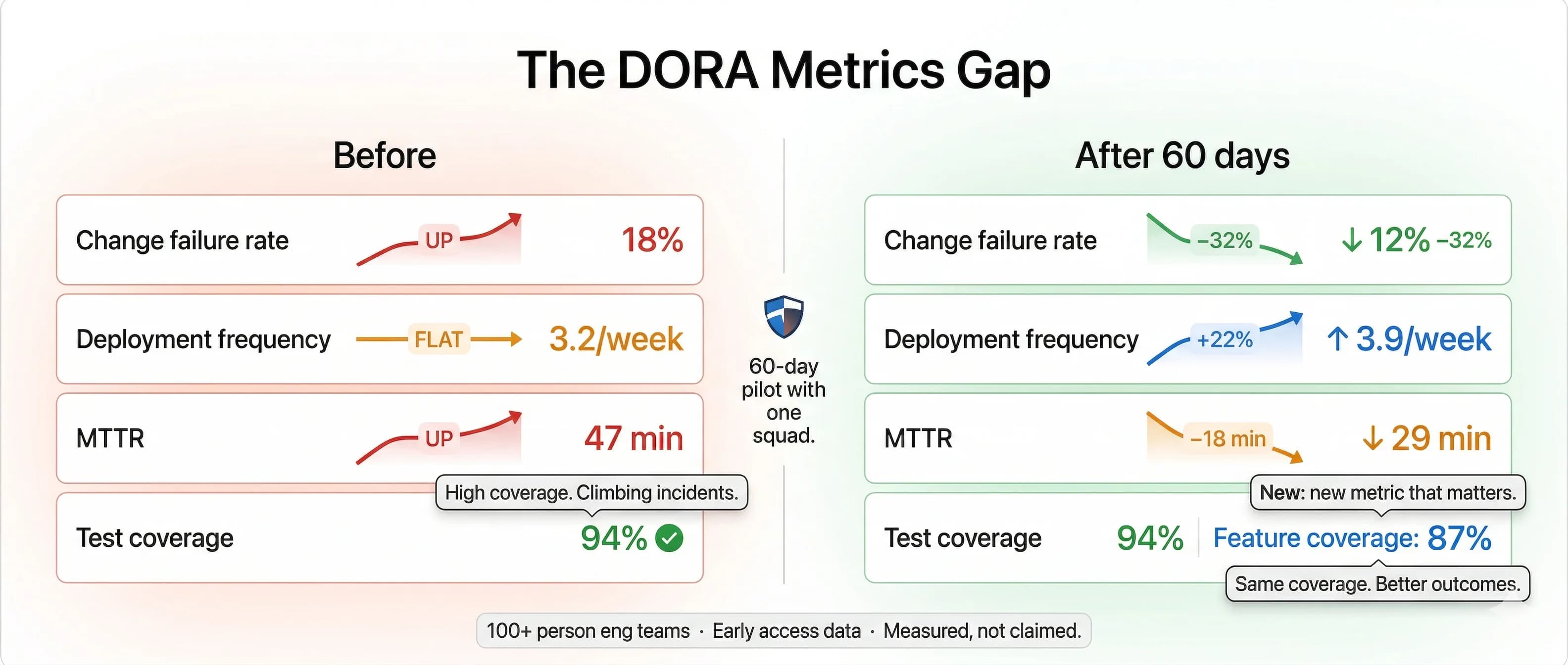 The DORA Metrics Gap — Before: change failure rate 18% trending up, deployment frequency 3.2/week flat, MTTR 47 min trending up, test coverage 94% green but climbing incidents. After 60 days with TraverseTest: change failure rate down 32% to 12%, deployment frequency up 22% to 3.9/week, MTTR down 18 min to 29 min, plus new metric Feature Coverage at 87%. Same coverage, better outcomes.